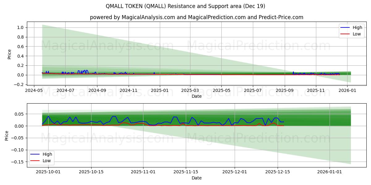  QMALL-TOKEN (QMALL) Support and Resistance area (18 Dec) 