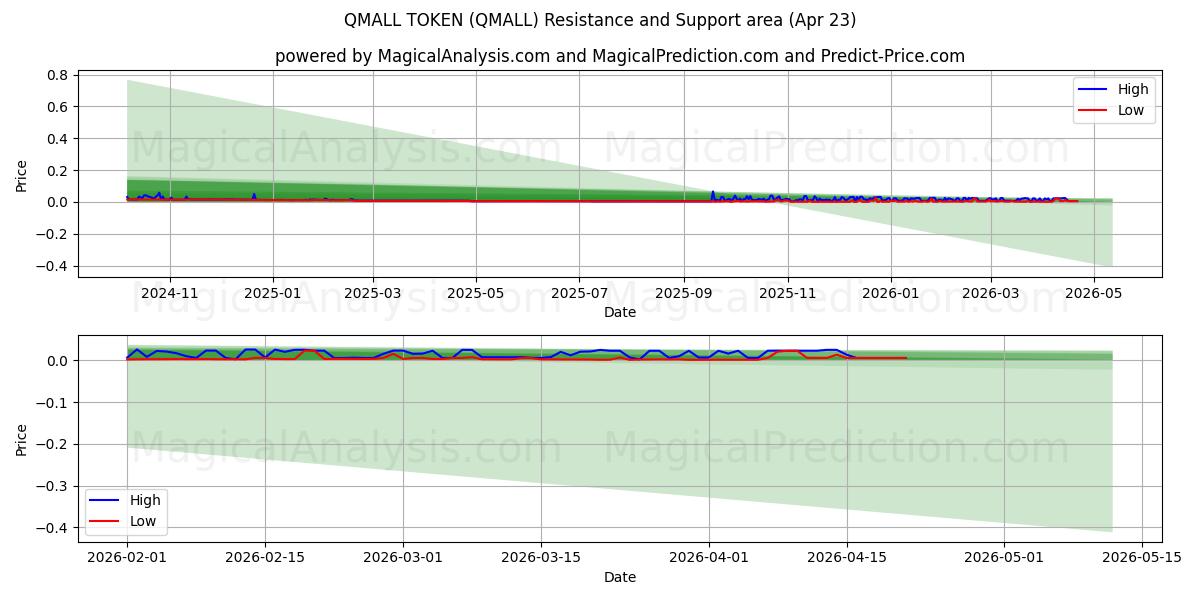  QMALL TOKEN (QMALL) Support and Resistance area (22 Apr) 
