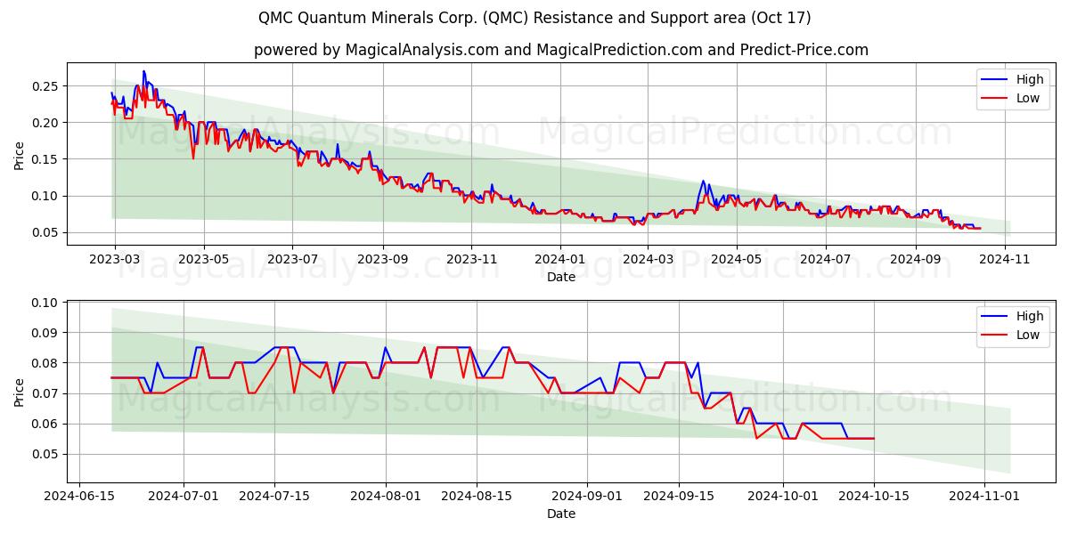 QMC Quantum Minerals Corp. (QMC) Support and Resistance area (17 Oct)