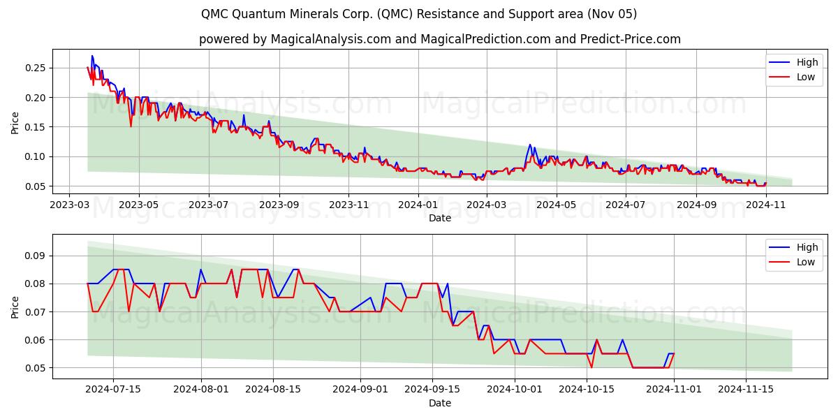 QMC Quantum Minerals Corp. (QMC) Support and Resistance area (05 Nov)