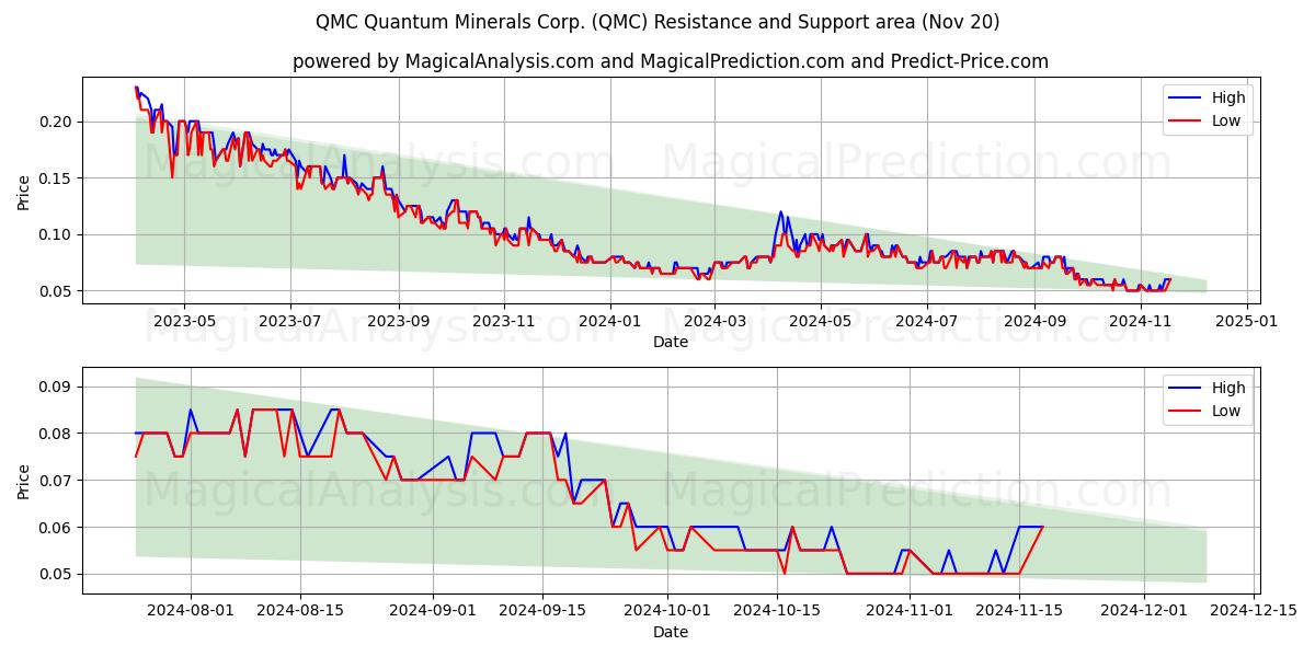  QMC Quantum Minerals Corp. (QMC) Support and Resistance area (20 Nov) 