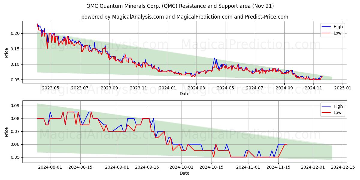  QMC Quantum Minerals Corp. (QMC) Support and Resistance area (21 Nov) 