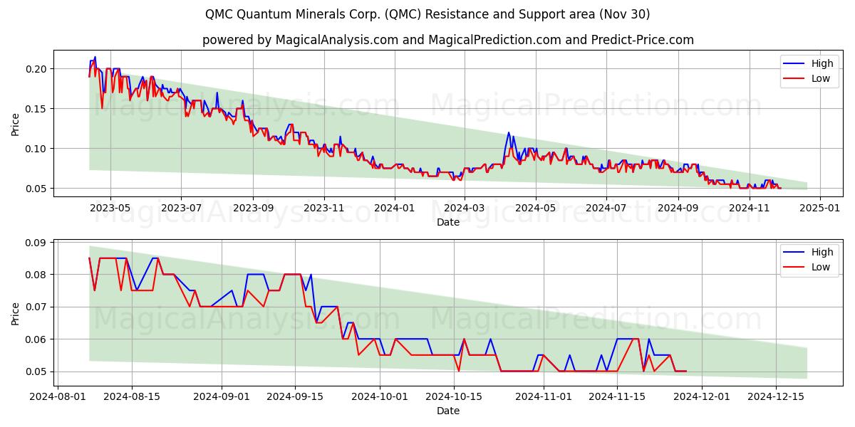  QMC Quantum Minerals Corp. (QMC) Support and Resistance area (30 Nov) 