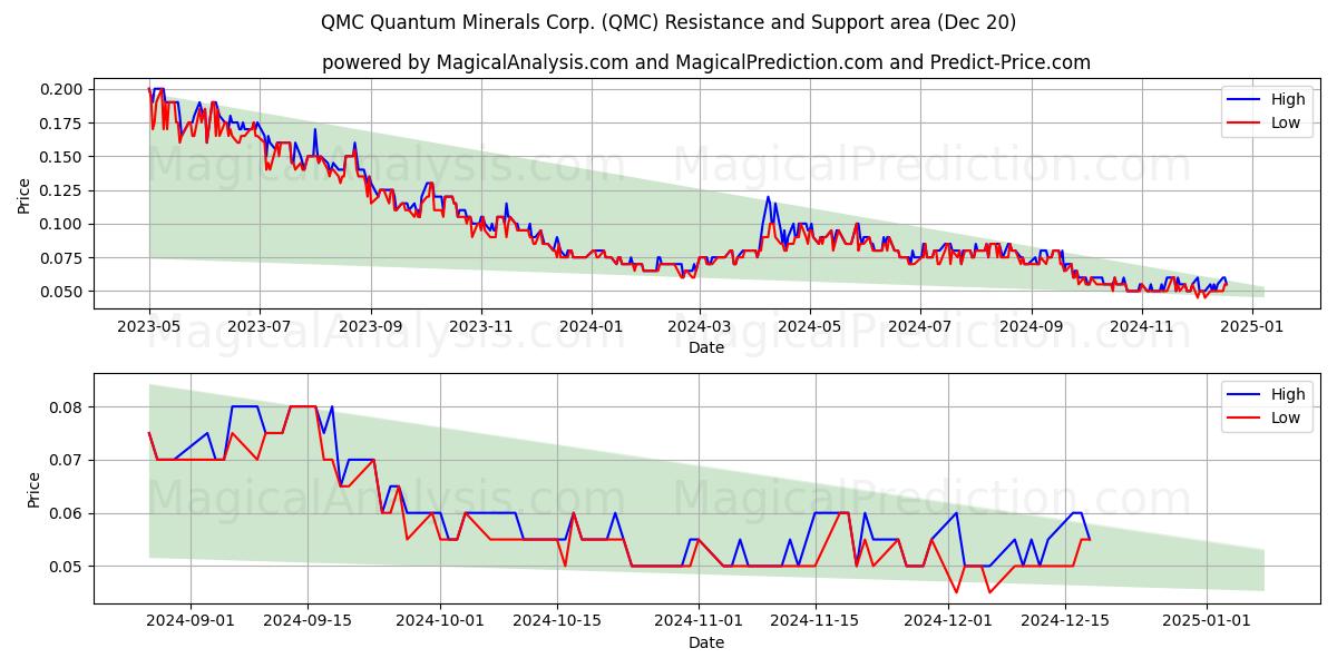  QMC Quantum Minerals Corp. (QMC) Support and Resistance area (20 Dec) 