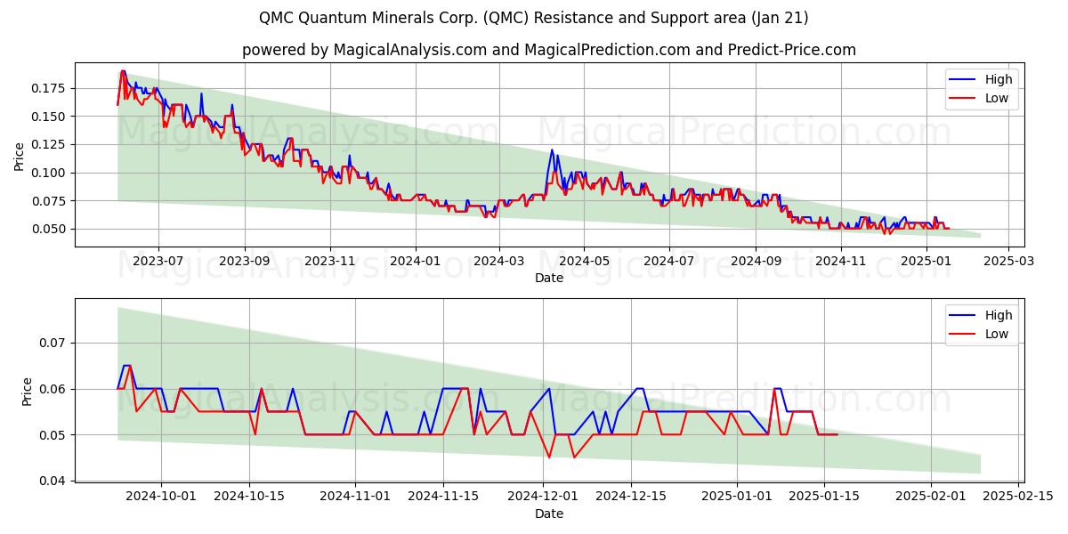  QMC Quantum Minerals Corp. (QMC) Support and Resistance area (21 Jan) 