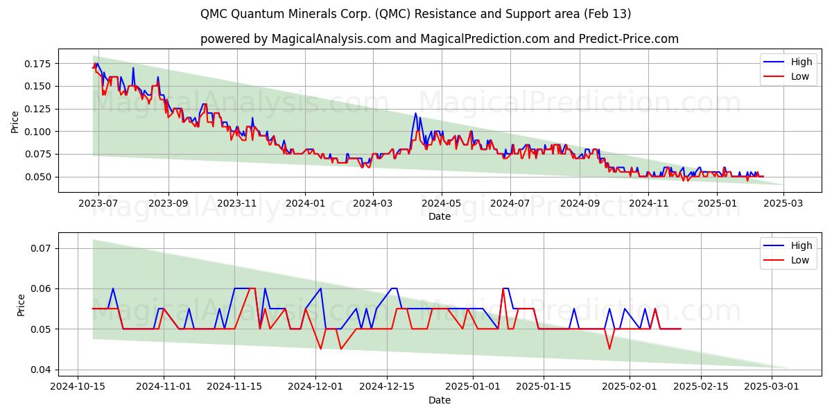  QMC Quantum Minerals Corp. (QMC) Support and Resistance area (29 Jan) 