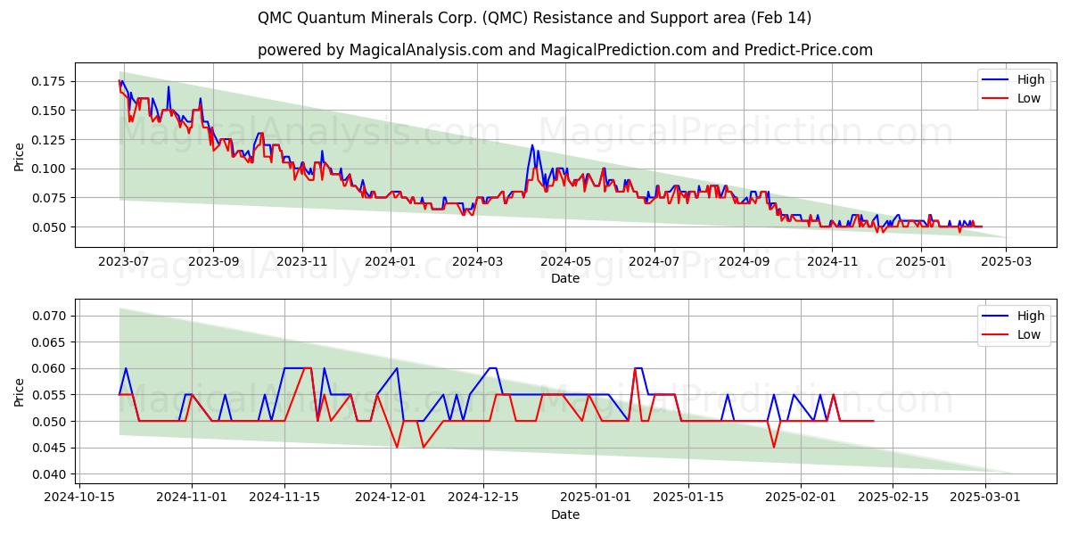  QMC Quantum Minerals Corp. (QMC) Support and Resistance area (01 Feb) 