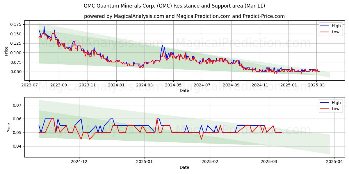  QMC Quantum Minerals Corp. (QMC) Support and Resistance area (28 Feb) 