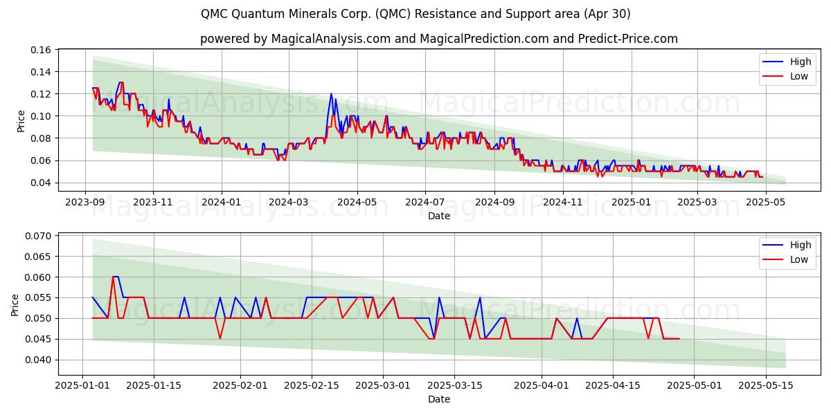  QMC Quantum Minerals Corp. (QMC) Support and Resistance area (30 Apr) 