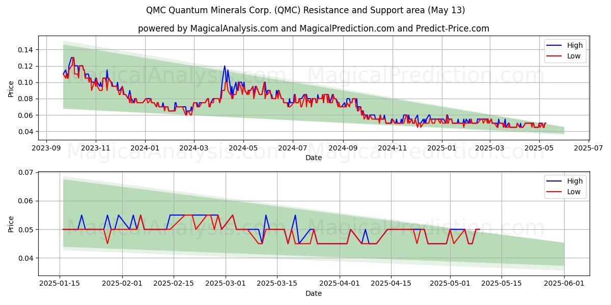  QMC Quantum Minerals Corp. (QMC) Support and Resistance area (13 May) 