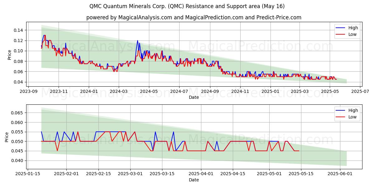  QMC Quantum Minerals Corp. (QMC) Support and Resistance area (16 May) 