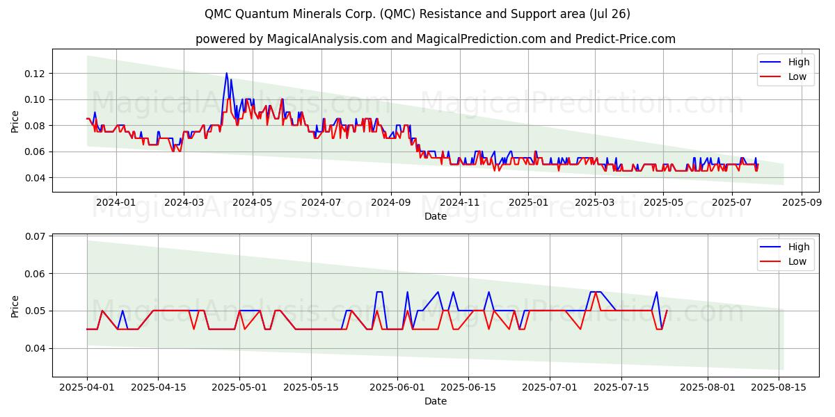  QMC Quantum Minerals Corp. (QMC) Support and Resistance area (24 Jul) 