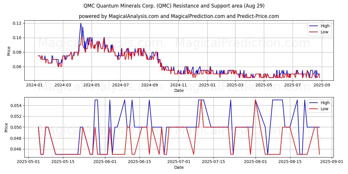  QMC Quantum Minerals Corp. (QMC) Support and Resistance area (28 Aug) 
