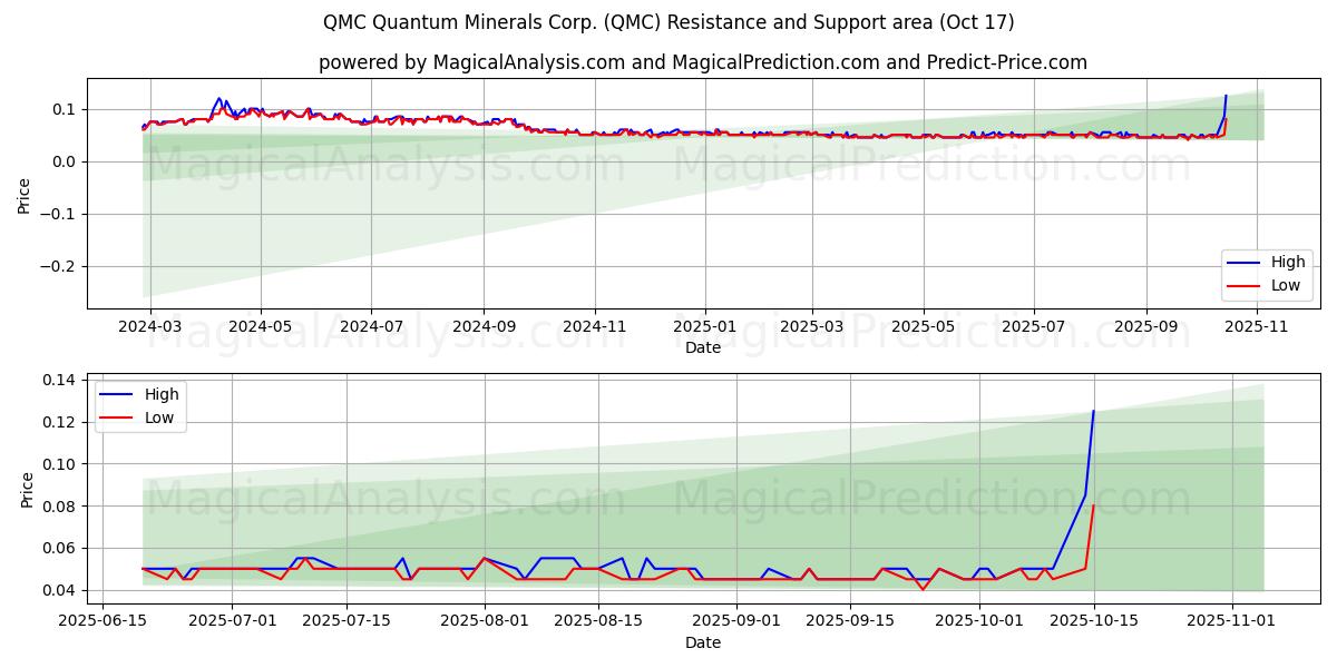QMC Quantum Minerals Corp. (QMC) Support and Resistance area (16 Oct) QMC Quantum Minerals Corp. (QMC) Support and Resistance area (16 Oct)