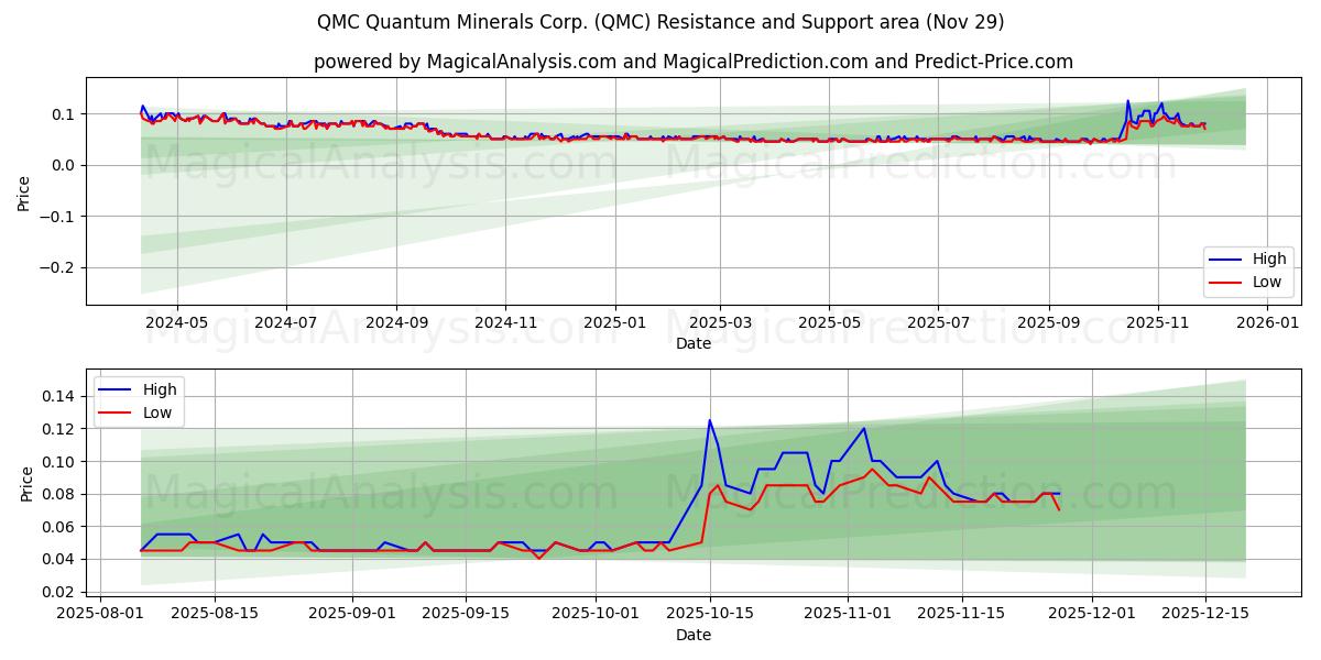 QMC Quantum Minerals Corp. (QMC) Support and Resistance area (28 Nov) 