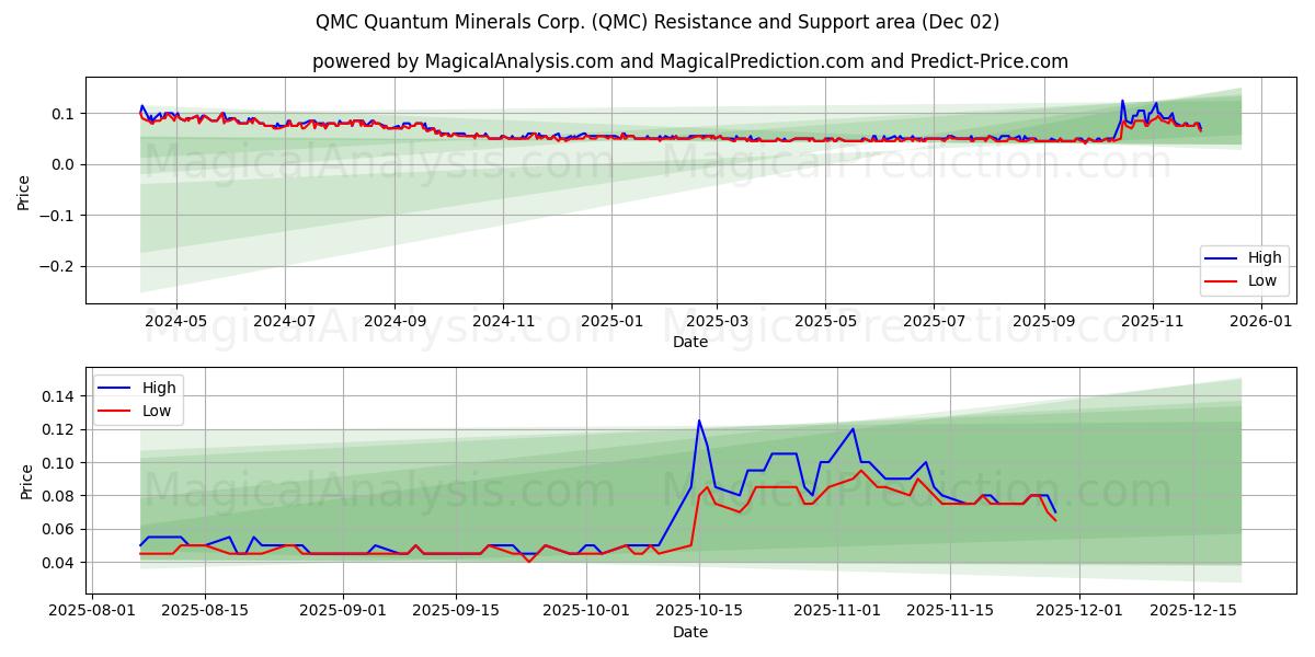  QMC Quantum Minerals Corp. (QMC) Support and Resistance area (01 Dec) 
