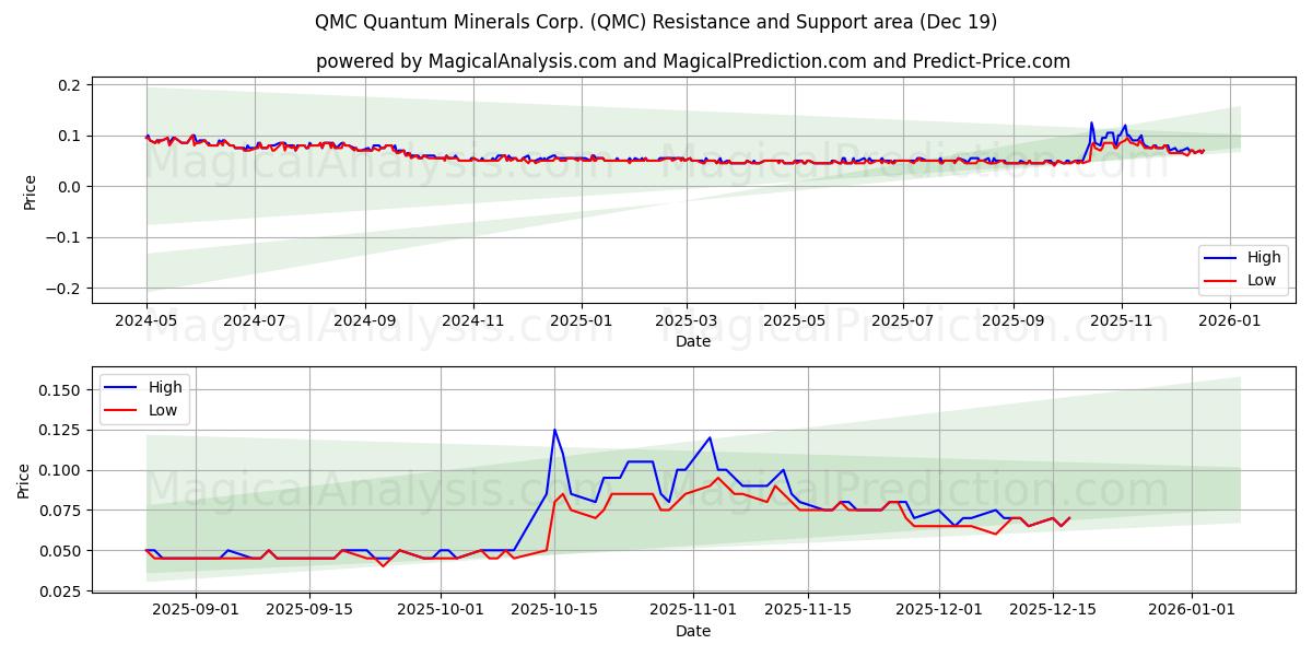  QMC Quantum Minerals Corp. (QMC) Support and Resistance area (18 Dec) 