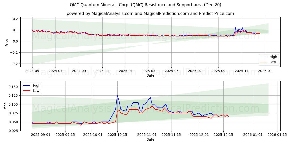  QMC Quantum Minerals Corp. (QMC) Support and Resistance area (19 Dec) 
