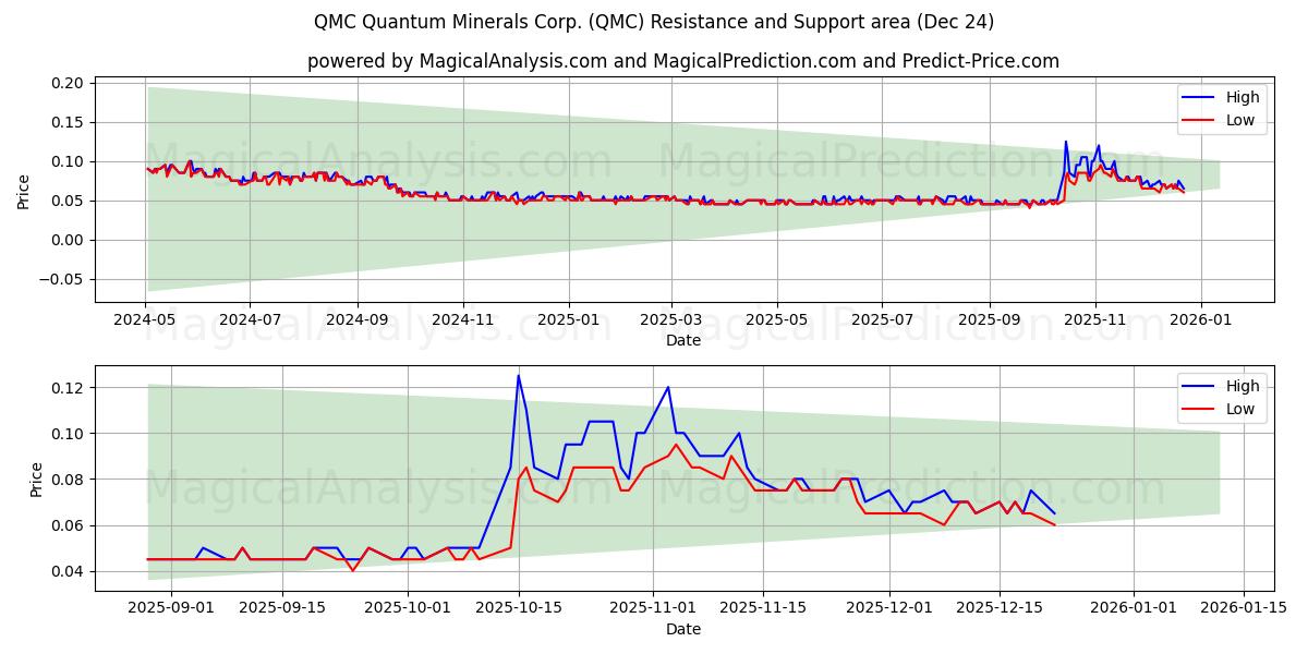  QMC Quantum Minerals Corp. (QMC) Support and Resistance area (23 Dec) 