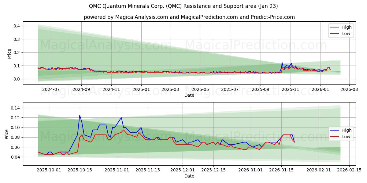  QMC Quantum Minerals Corp. (QMC) Support and Resistance area (22 Jan) 