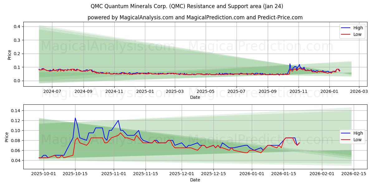  QMC Quantum Minerals Corp. (QMC) Support and Resistance area (23 Jan) 