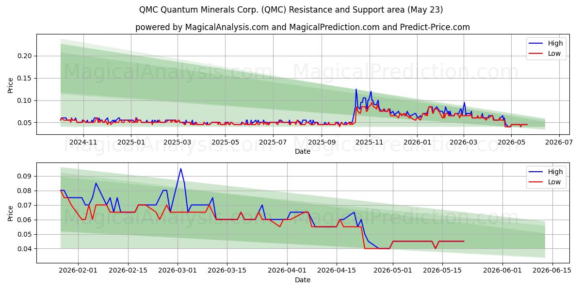  QMC Quantum Minerals Corp. (QMC) Support and Resistance area (22 May) 
