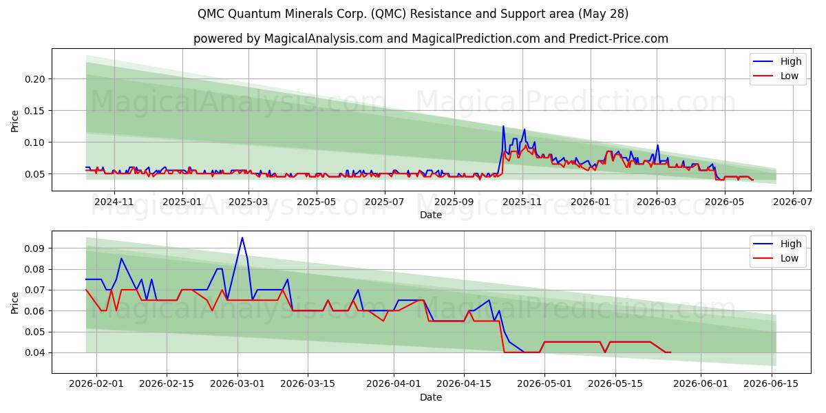  QMC Quantum Minerals Corp. (QMC) Support and Resistance area (27 May) 