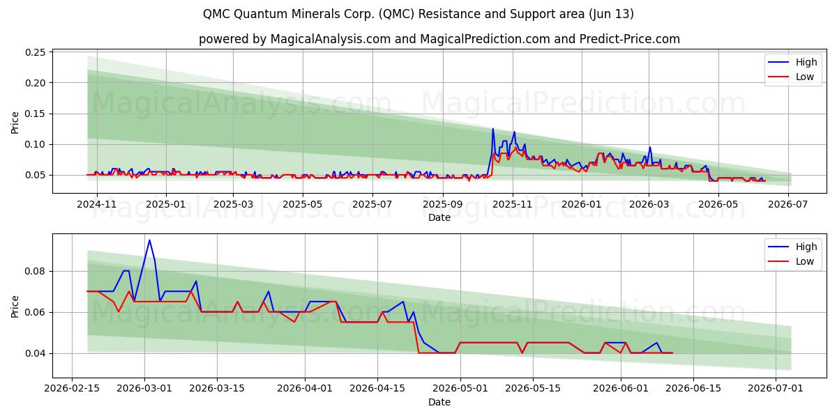  QMC Quantum Minerals Corp. (QMC) Support and Resistance area (11 Jun) 