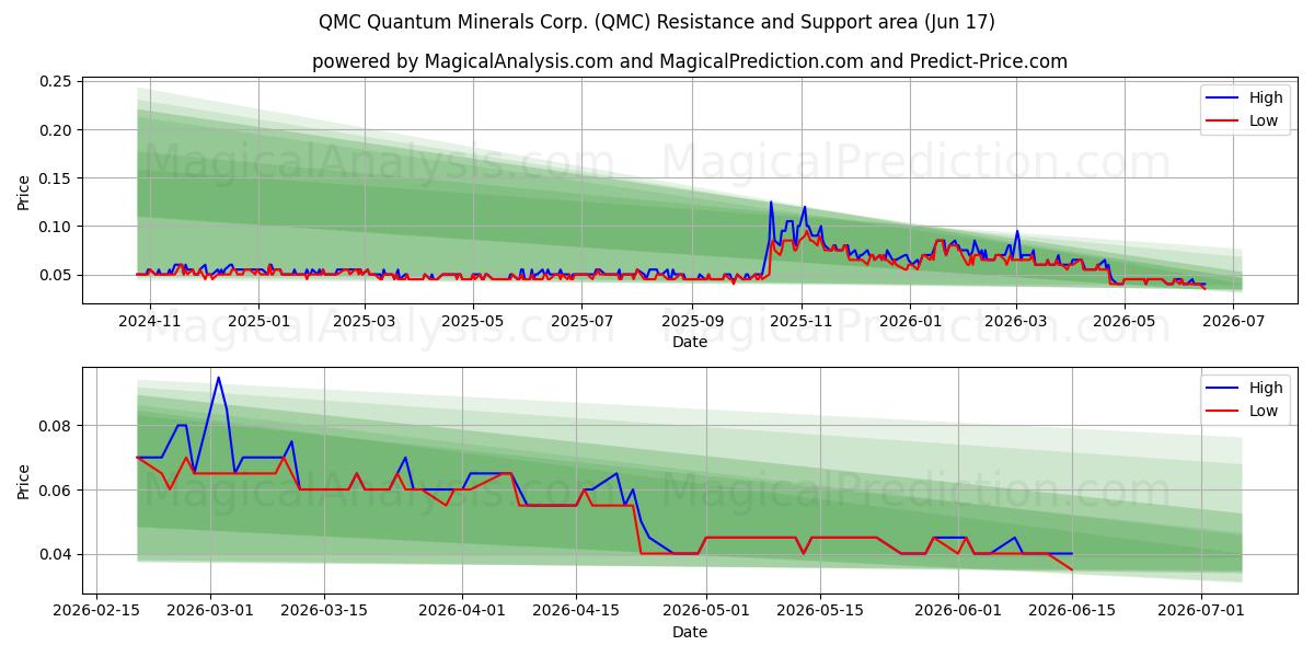  QMC Quantum Minerals Corp. (QMC) Support and Resistance area (12 Jun) 