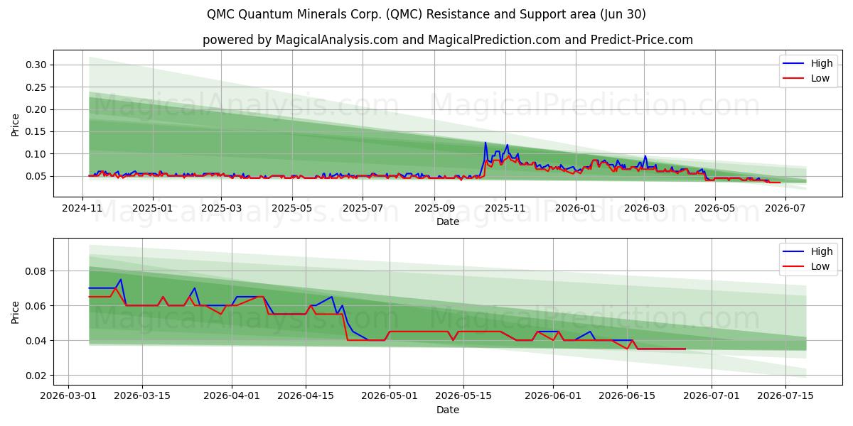  QMC Quantum Minerals Corp. (QMC) Support and Resistance area (29 Jun) 
