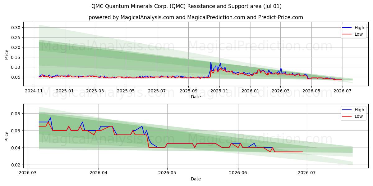  QMC Quantum Minerals Corp. (QMC) Support and Resistance area (30 Jun) 