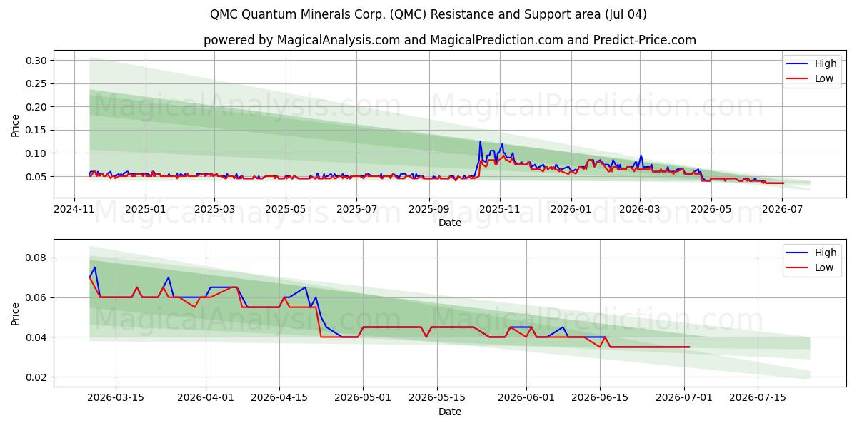  QMC Quantum Minerals Corp. (QMC) Support and Resistance area (03 Jul) 