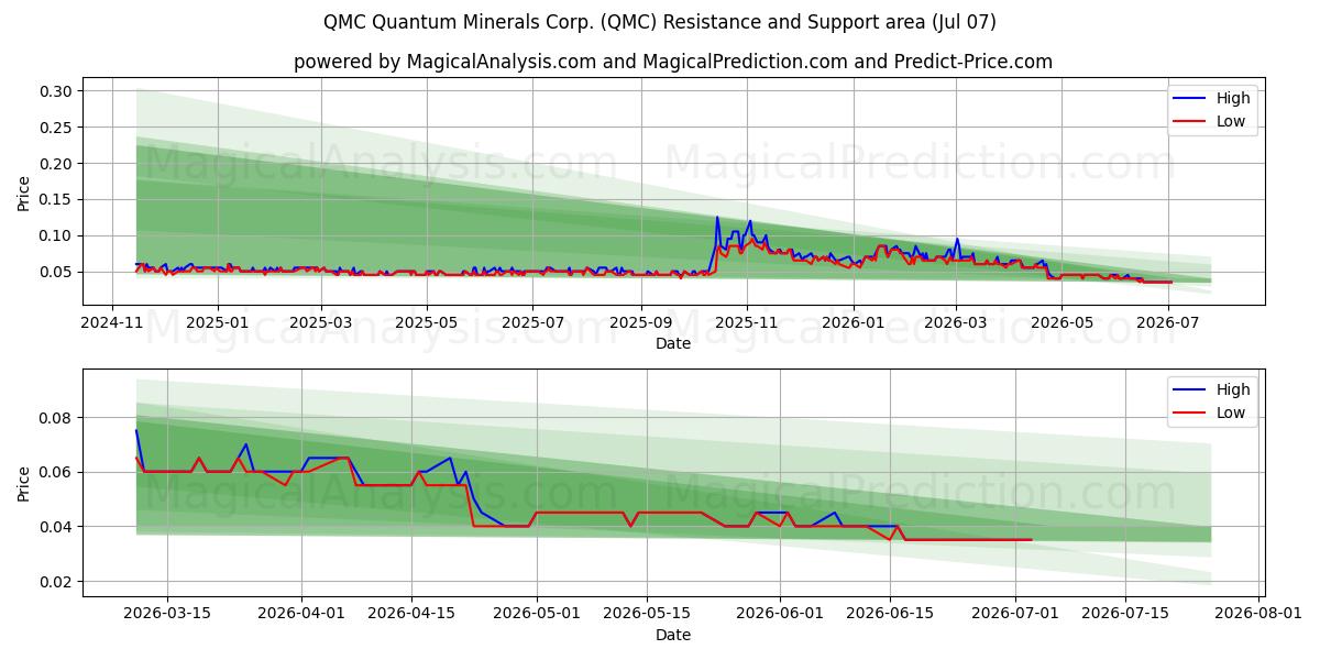  QMC Quantum Minerals Corp. (QMC) Support and Resistance area (06 Jul) 