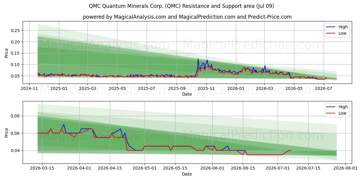  QMC Quantum Minerals Corp. (QMC) Support and Resistance area (08 Jul) 
