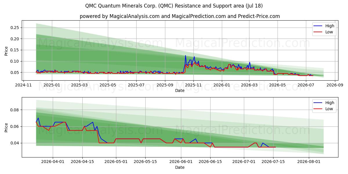  QMC Quantum Minerals Corp. (QMC) Support and Resistance area (16 Jul) 