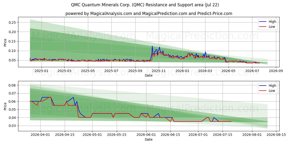  QMC Quantum Minerals Corp. (QMC) Support and Resistance area (21 Jul) 