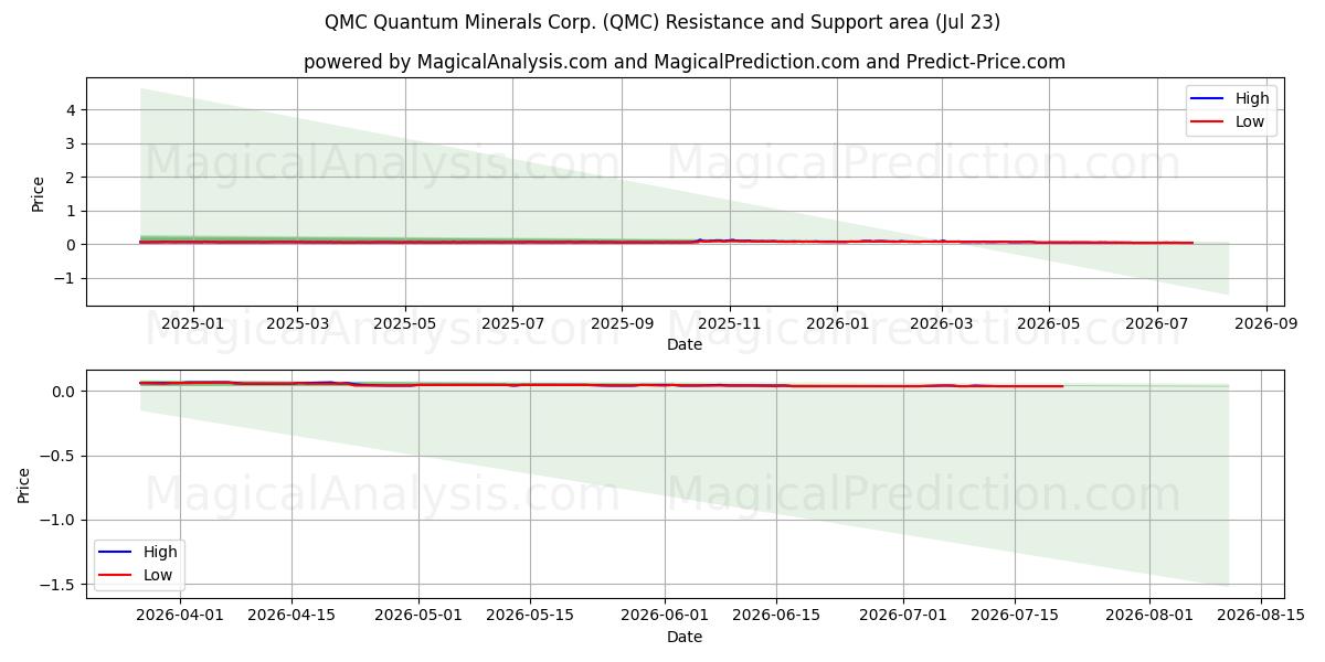  QMC Quantum Minerals Corp. (QMC) Support and Resistance area (22 Jul) 