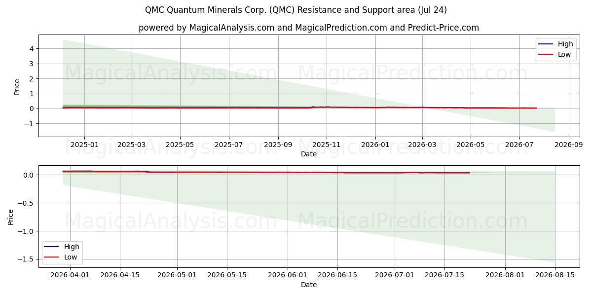  QMC Quantum Minerals Corp. (QMC) Support and Resistance area (23 Jul) 