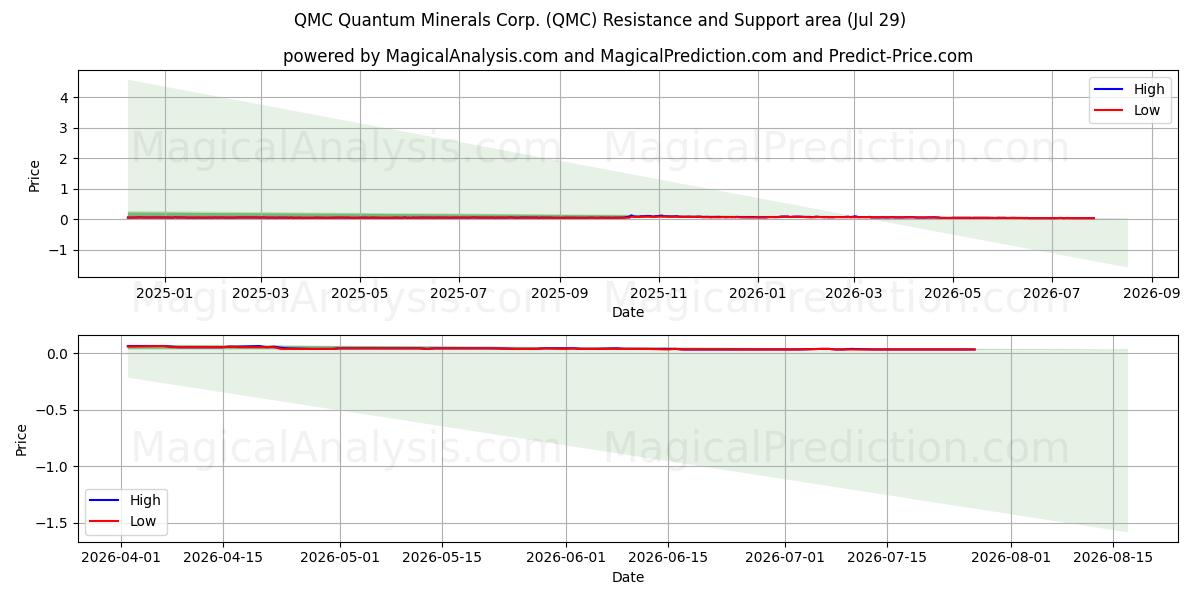  QMC Quantum Minerals Corp. (QMC) Support and Resistance area (28 Jul) 