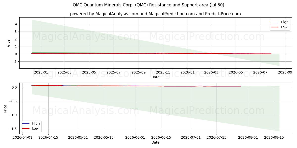  QMC Quantum Minerals Corp. (QMC) Support and Resistance area (29 Jul) 