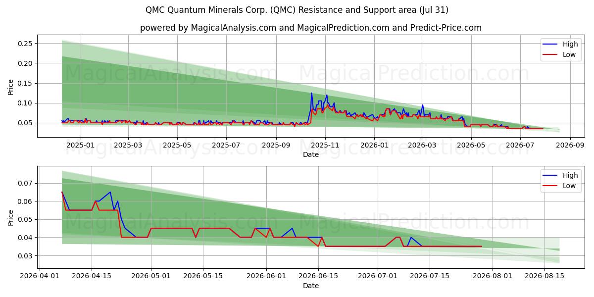  QMC Quantum Minerals Corp. (QMC) Support and Resistance area (30 Jul) 