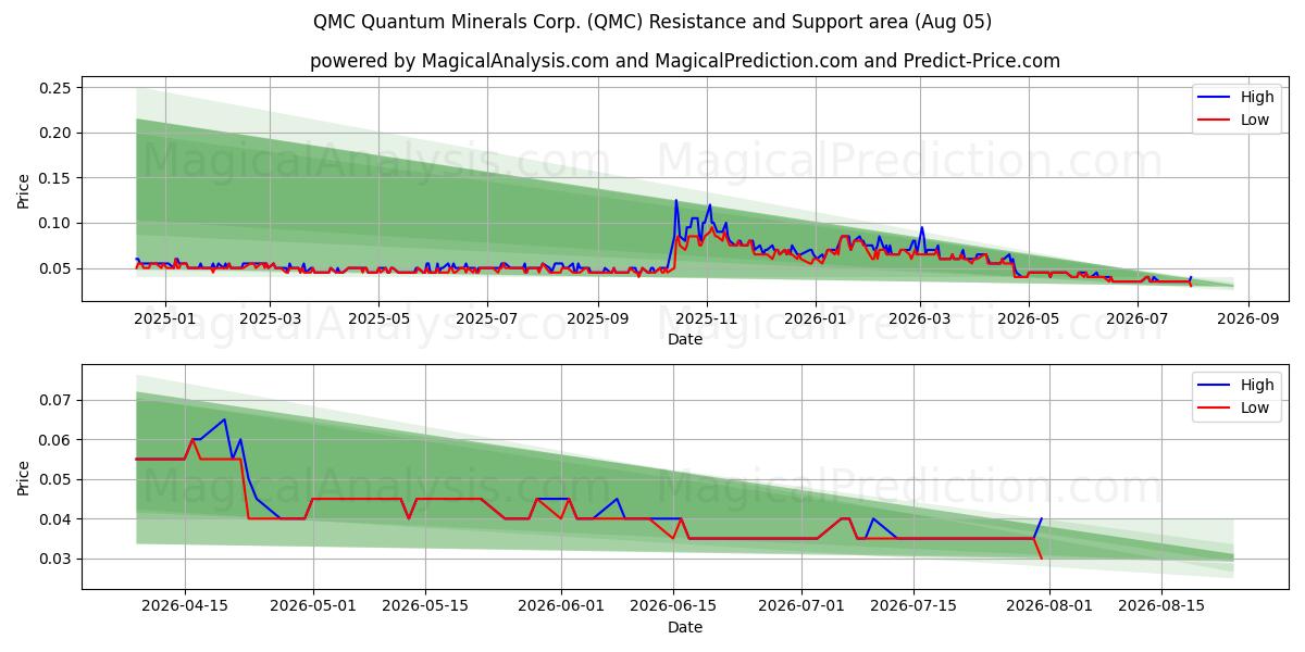  QMC Quantum Minerals Corp. (QMC) Support and Resistance area (04 Aug) 