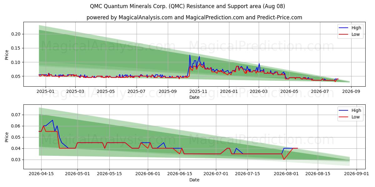  QMC Quantum Minerals Corp. (QMC) Support and Resistance area (07 Aug) 
