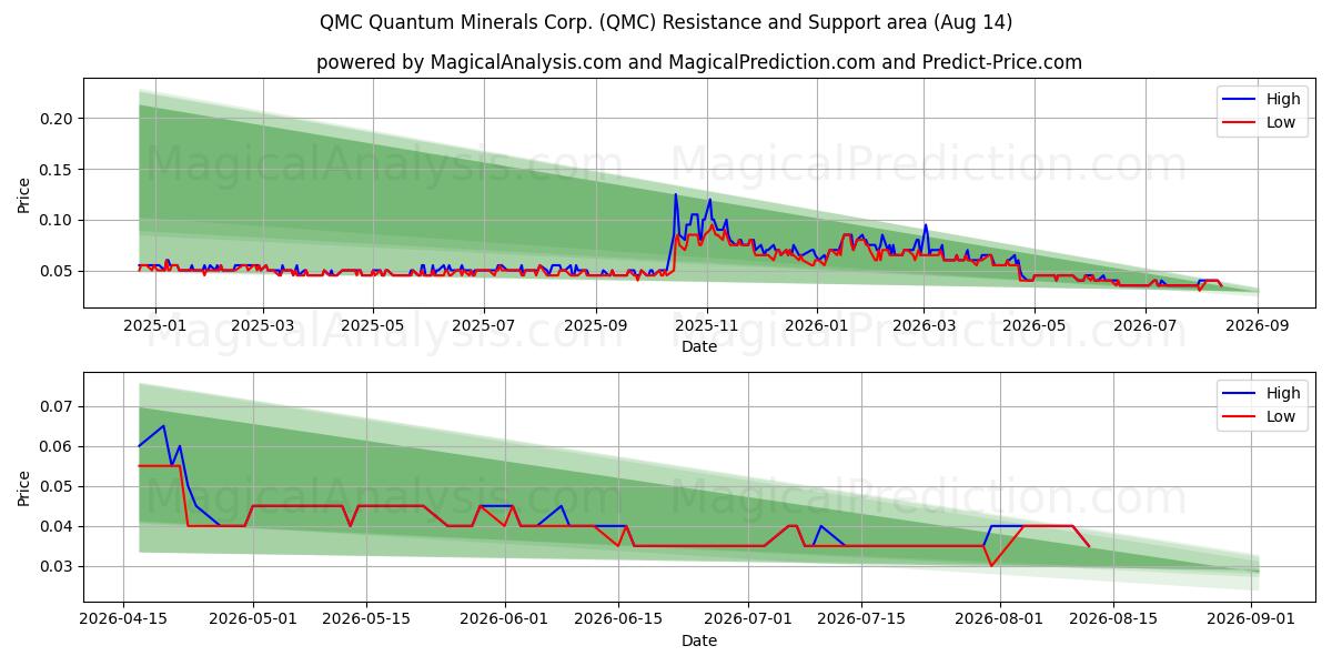  QMC Quantum Minerals Corp. (QMC) Support and Resistance area (13 Aug) 