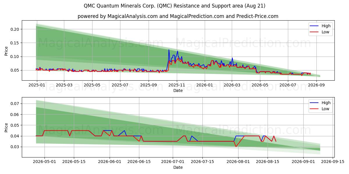  QMC Quantum Minerals Corp. (QMC) Support and Resistance area (17 Aug) 