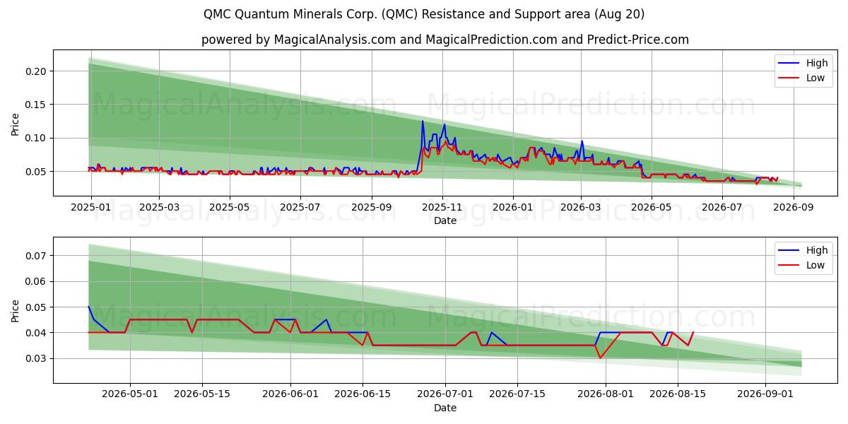  QMC Quantum Minerals Corp. (QMC) Support and Resistance area (18 Aug) 