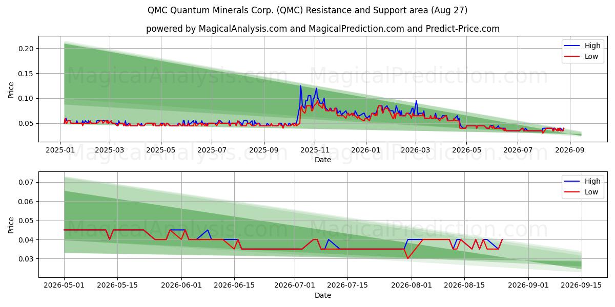  QMC Quantum Minerals Corp. (QMC) Support and Resistance area (26 Aug) 