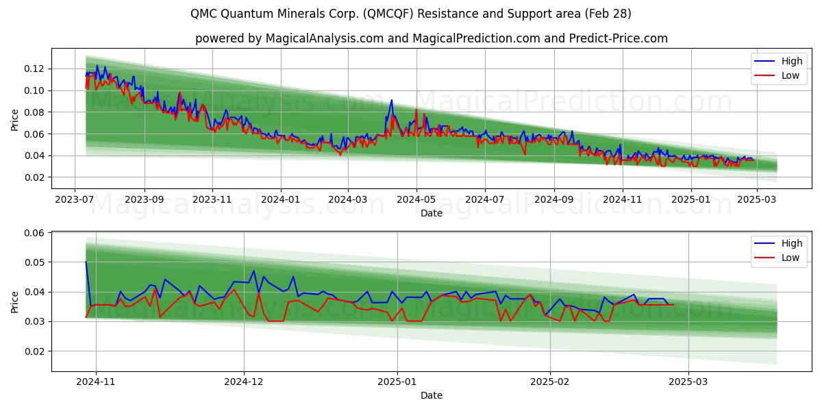 QMC Quantum Minerals Corp. (QMCQF) Support and Resistance area (14 Mar) 