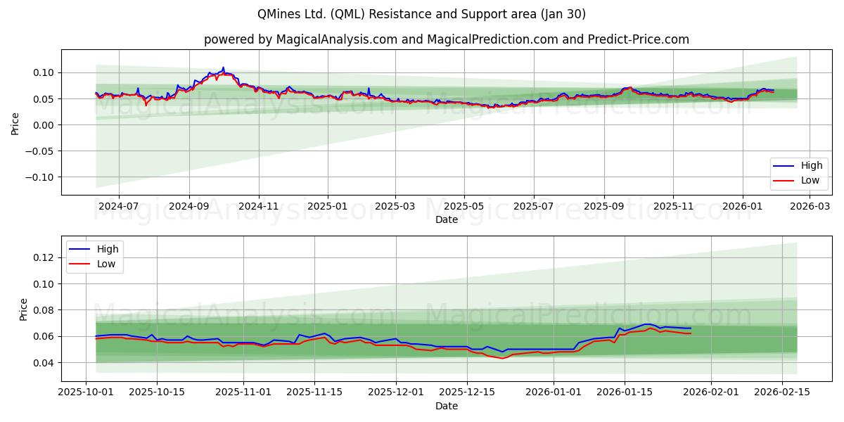  QMines Ltd. (QML) Support and Resistance area (29 Jan) 