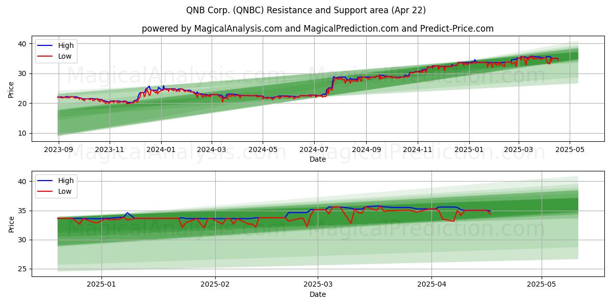  QNB Corp. (QNBC) Support and Resistance area (22 Apr) 